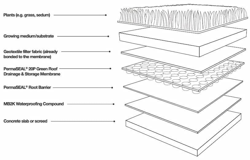 Bauder Green Roof 2